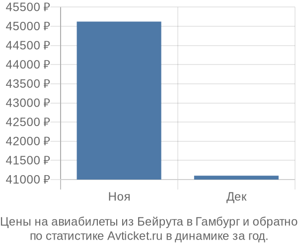 Авиабилеты из Бейрута в Гамбург цены