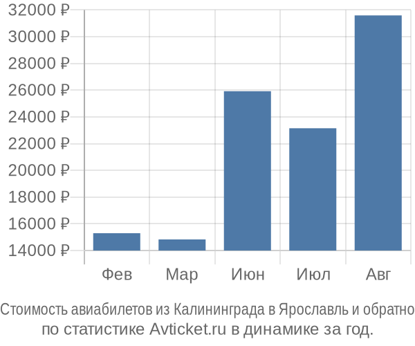 Стоимость авиабилетов из Калининграда в Ярославль