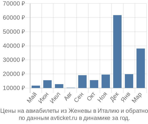 Цены на авиабилеты из Женевы в по месяцам Цены на авиабилеты из Женевы в по месяцам