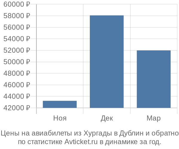 Авиабилеты из Хургады в Дублин цены