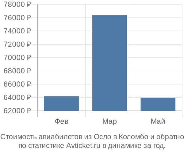 Стоимость авиабилетов из Осло в Коломбо