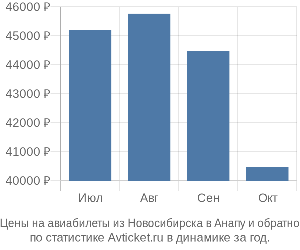 Авиабилеты из Новосибирска в Анапу цены