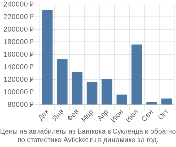 Авиабилеты из Бангкока в Оукленда цены