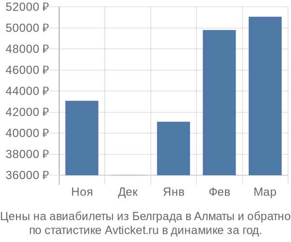 Авиабилеты из Белграда в Алматы цены