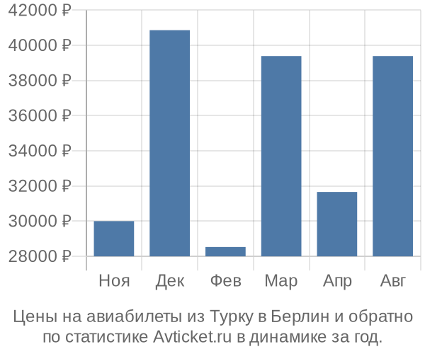 Авиабилеты из Турку в Берлин цены