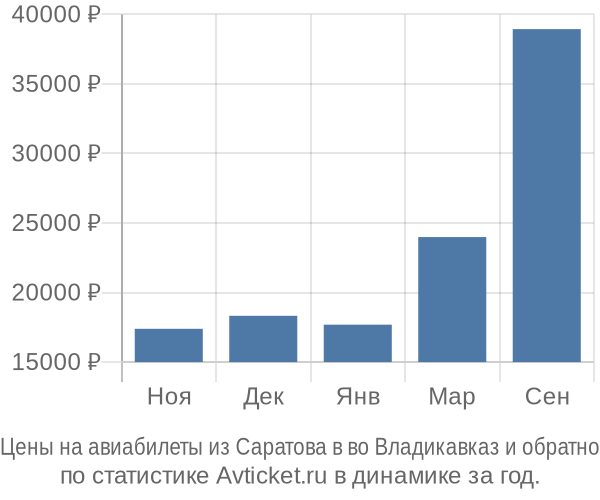 Авиабилеты из Саратова в во Владикавказ цены