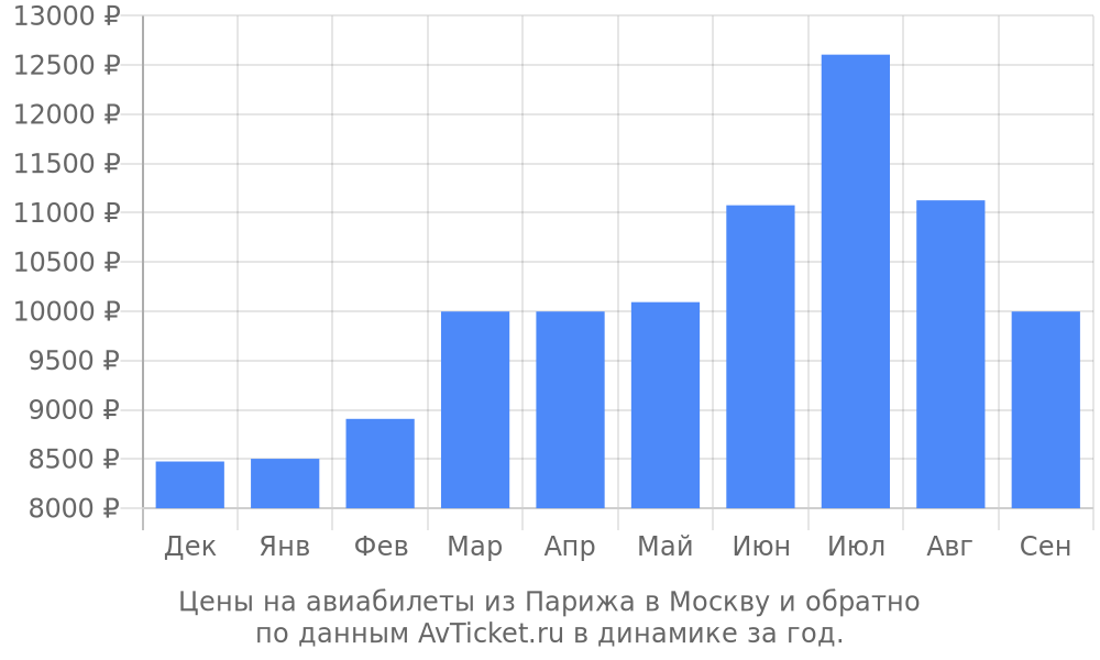 Цены на авиабилеты из Парижа в Москву по месяцам Цены на авиабилеты из Парижа в Москву по месяцам