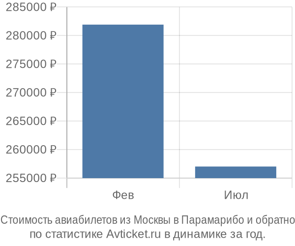 Стоимость авиабилетов из Москвы в Парамарибо