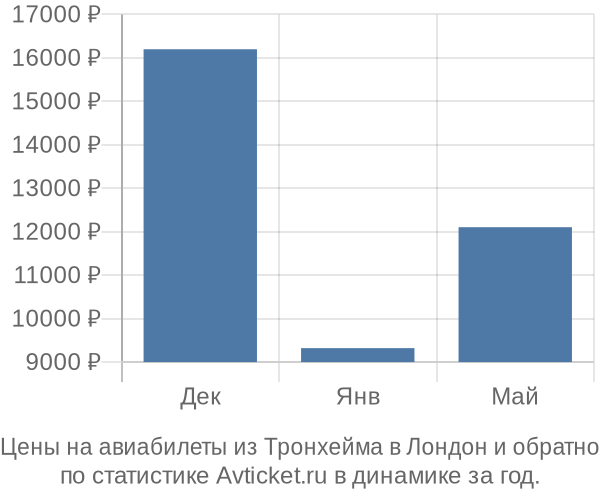 Авиабилеты из Тронхейма в Лондон цены