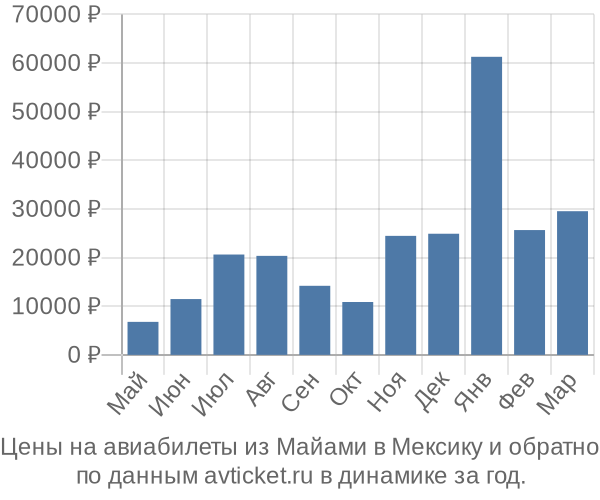 Цены на авиабилеты из Майами в  по месяцам