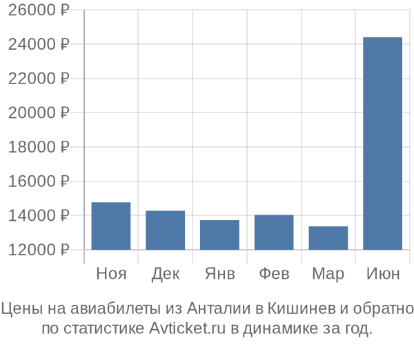 Авиабилеты из Анталии в Кишинев цены
