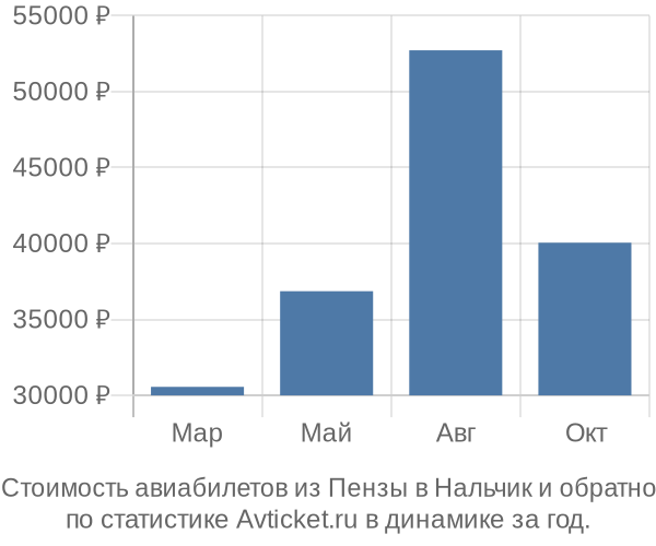 График изменения цен на авиабилеты из Пензы в Нальчик Стоимость авиабилетов из Пензы в Нальчик