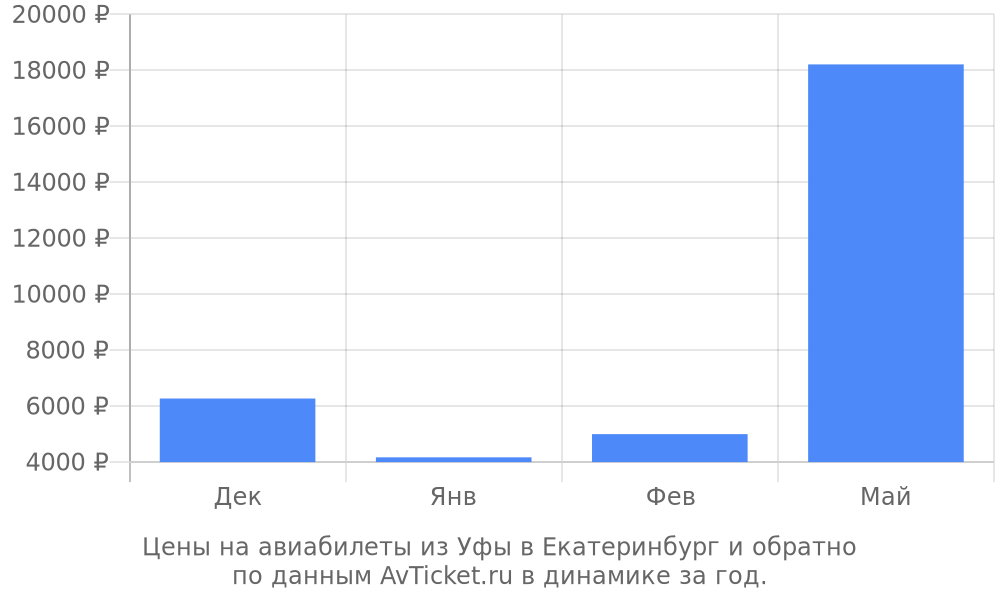 Цены на авиабилеты из Уфы в Екатеринбург по месяцам Цены на авиабилеты из Уфы в Екатеринбург по месяцам