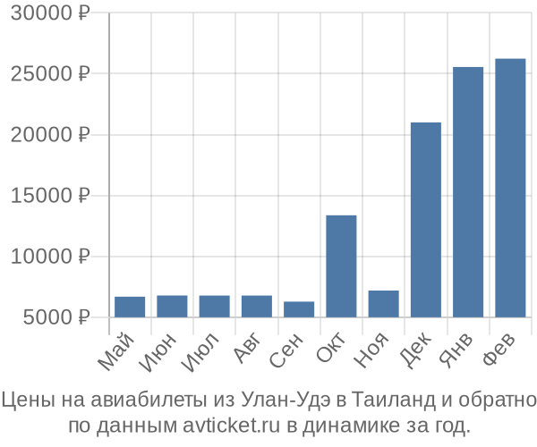 Цены на авиабилеты из Улан-Удэ в  по месяцам