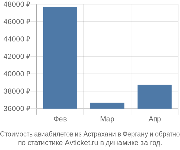 Стоимость авиабилетов из Астрахани в Фергану