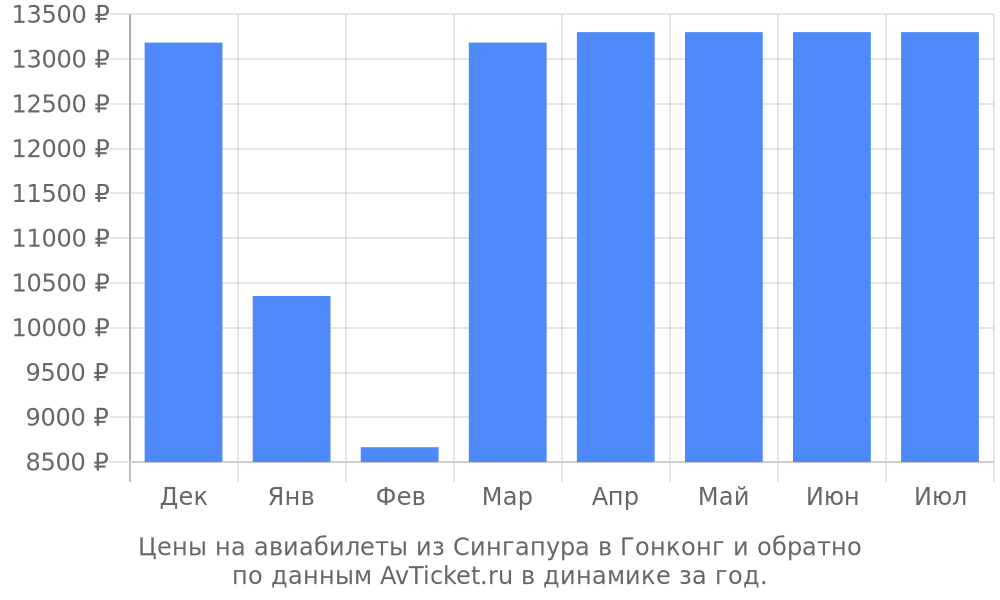 Цены на авиабилеты из Сингапура в Гонконг по месяцам Цены на авиабилеты из Сингапура в Гонконг по месяцам