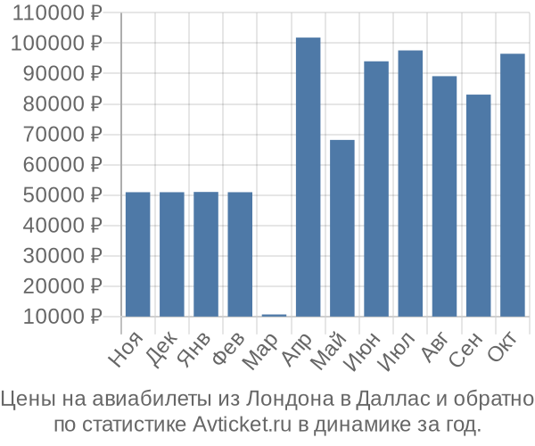 Авиабилеты из Лондона в Даллас цены