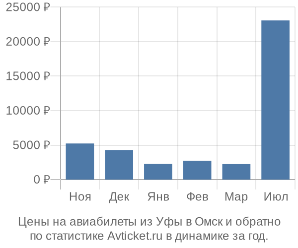 Авиабилеты из Уфы в Омск цены