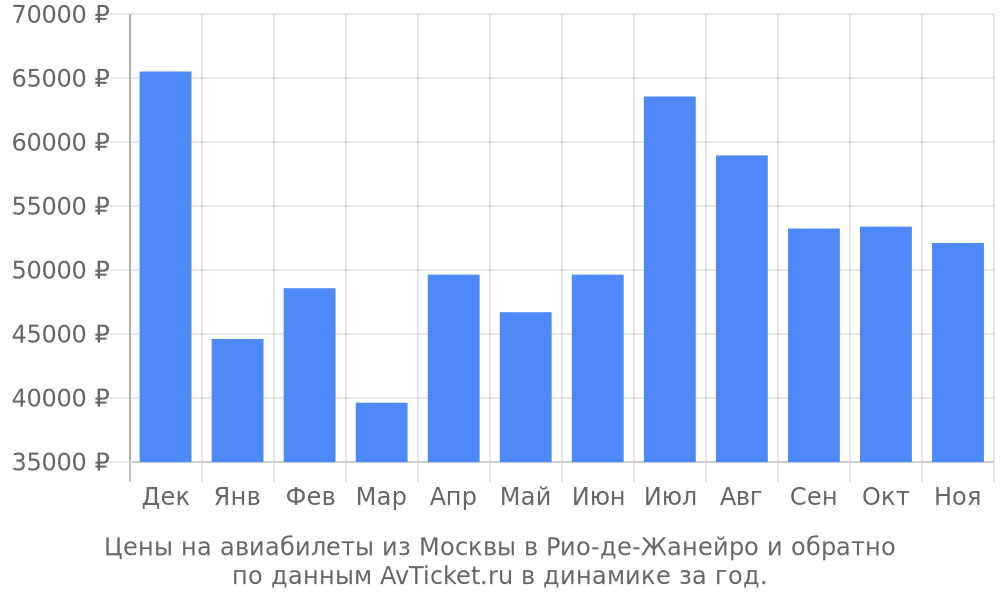 Цены на авиабилеты из Москвы в Рио-де-Жанейро по месяцам Цены на авиабилеты из Москвы в Рио-де-Жанейро по месяцам