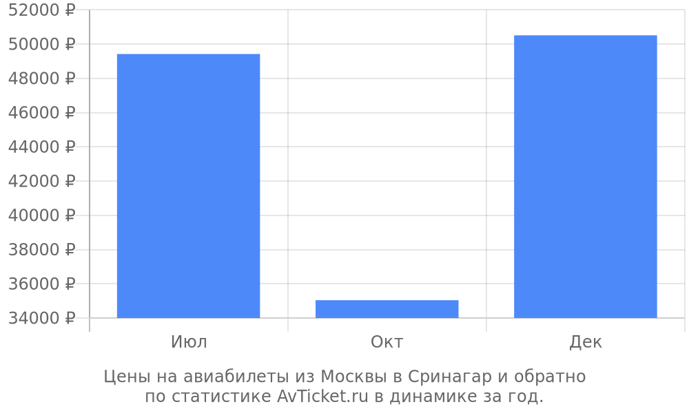Цены на авиабилеты из Москвы в Сринагар Цены на авиабилеты из Москвы в Сринагар