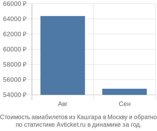 График изменения цен на авиабилеты из Кашгара в Москву Стоимость авиабилетов из Кашгара в Москву