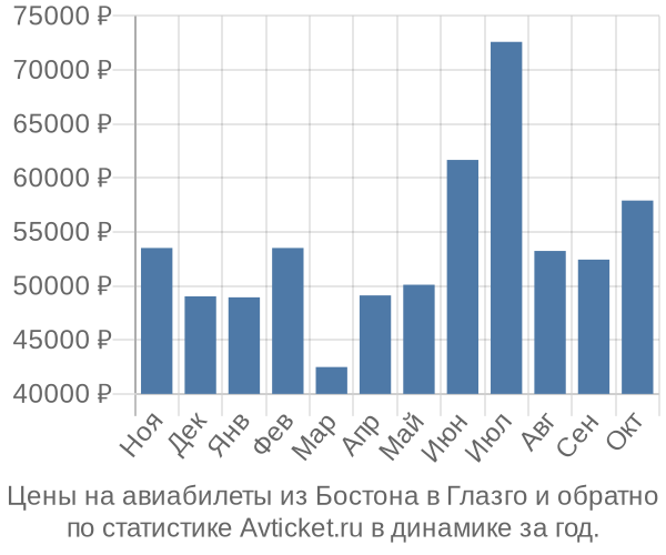 Авиабилеты из Бостона в Глазго цены