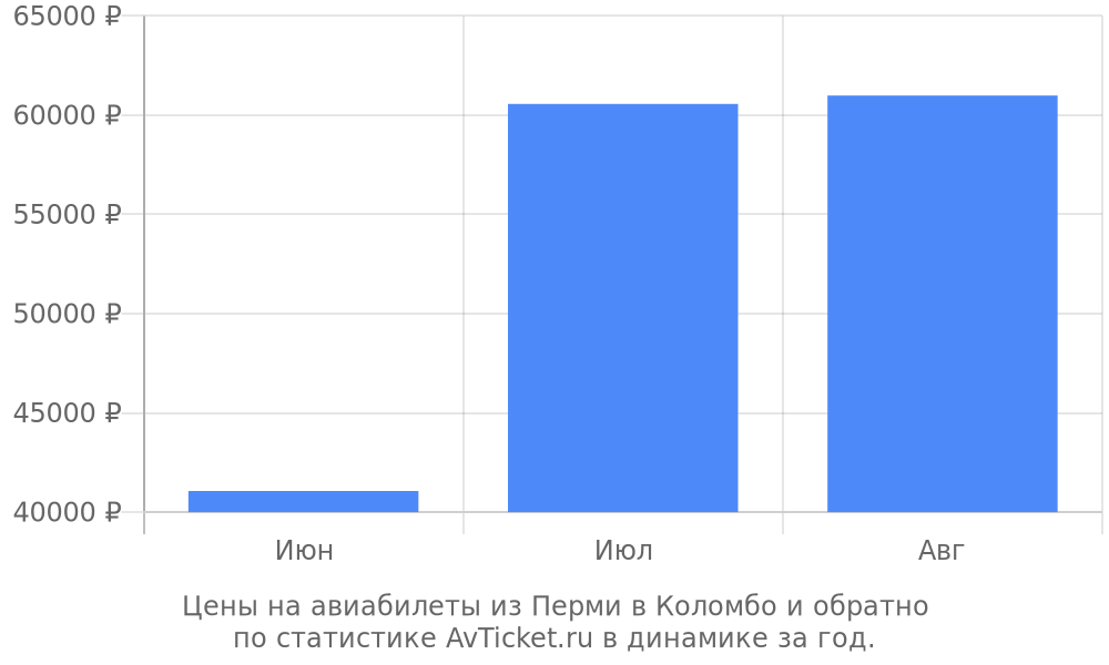 Цены на авиабилеты из Перми в Коломбо Цены на авиабилеты из Перми в Коломбо