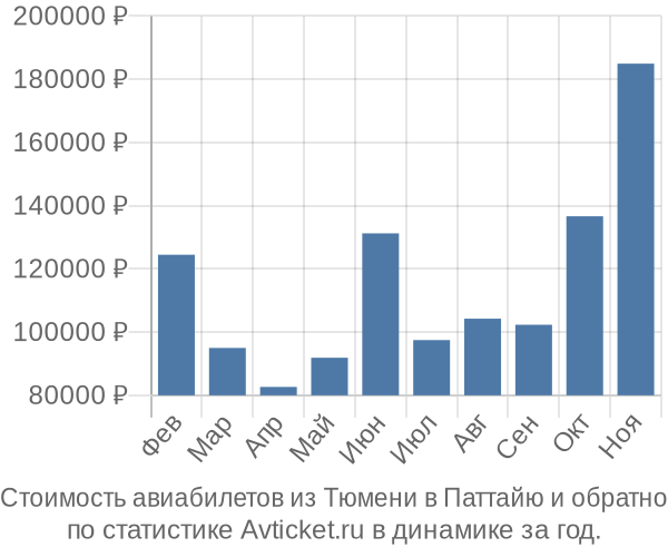 График изменения цен на авиабилеты из Тюмени в Паттайю Стоимость авиабилетов из Тюмени в Паттайю