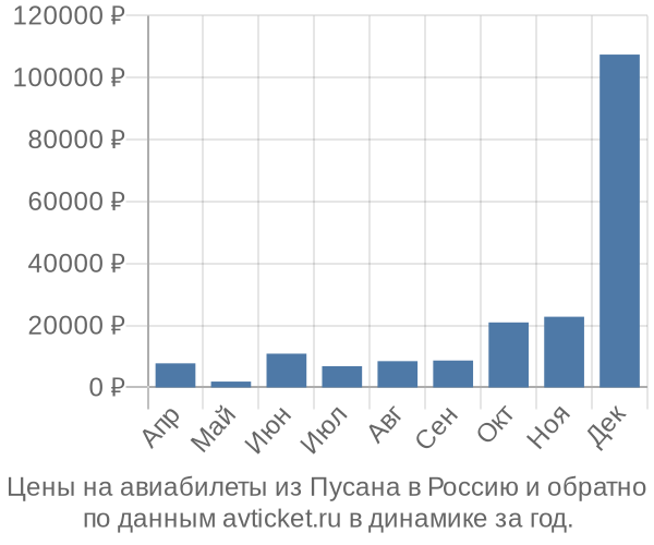 Цены на авиабилеты из Пусана в  по месяцам