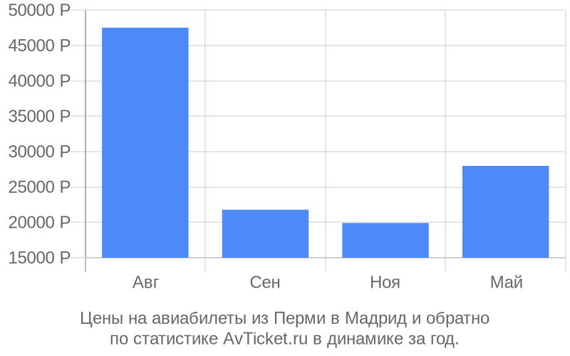 Цены на авиабилеты из Перми в Мадрид Цены на авиабилеты из Перми в Мадрид
