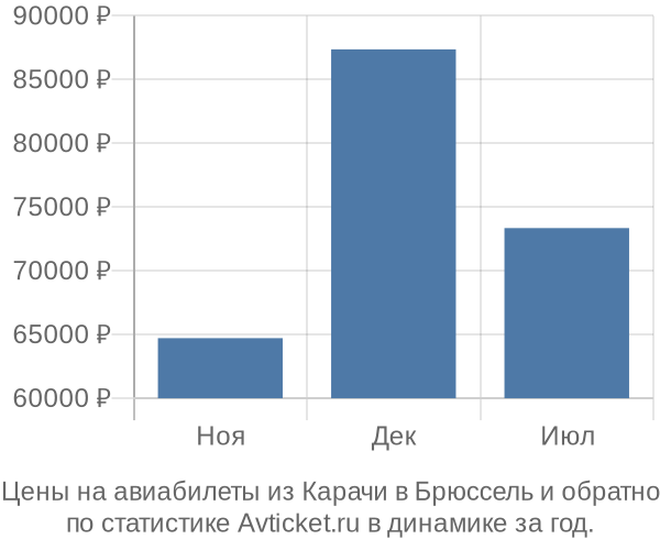 Авиабилеты из Карачи в Брюссель цены