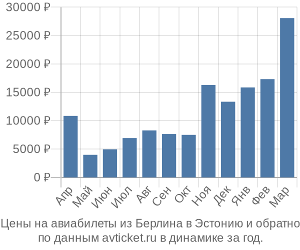 Цены на авиабилеты из Берлина в  по месяцам