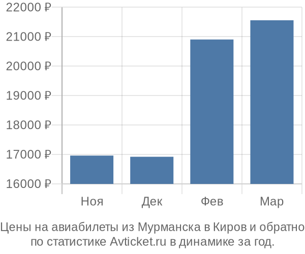 Авиабилеты из Мурманска в Киров цены