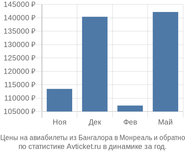 Авиабилеты из Бангалора в Монреаль цены