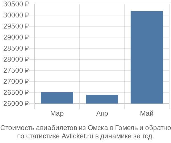 График изменения цен на авиабилеты из Омска в Гомель Стоимость авиабилетов из Омска в Гомель
