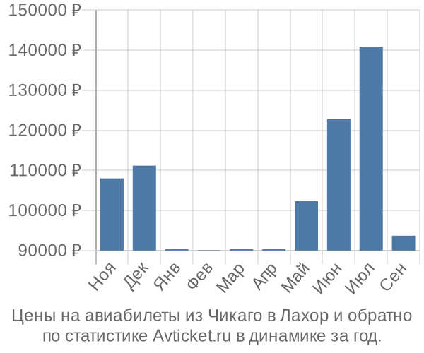 Авиабилеты из Чикаго в Лахор цены