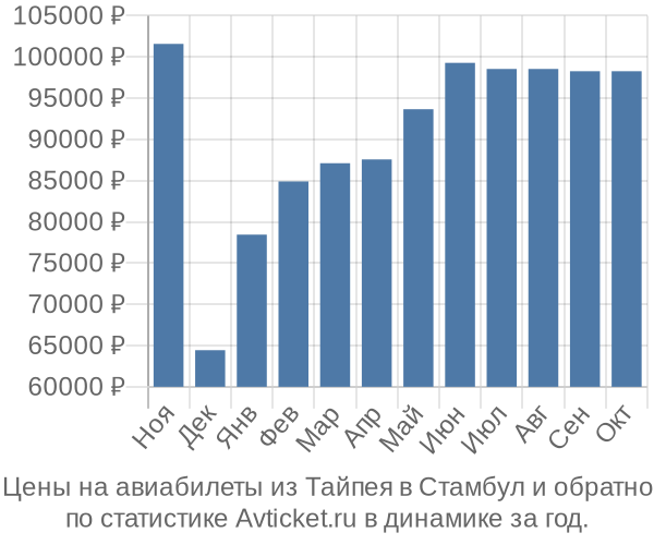 Авиабилеты из Тайпея в Стамбул цены