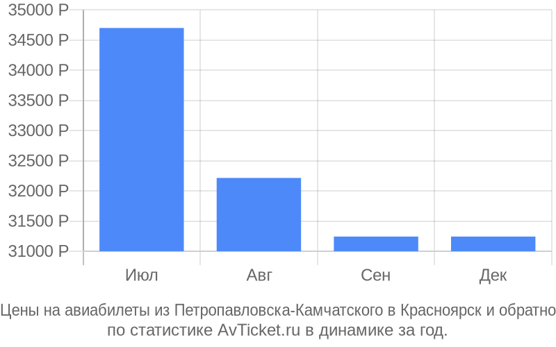 Купить Билет На Самолет Петропавловск Камчатский Красноярск