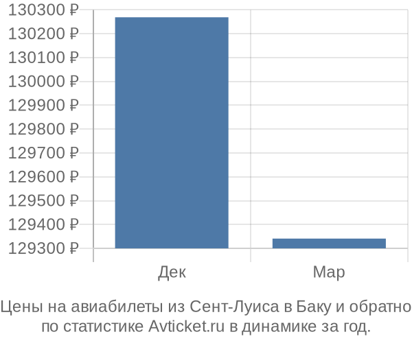 Авиабилеты из Сент-Луиса в Баку цены