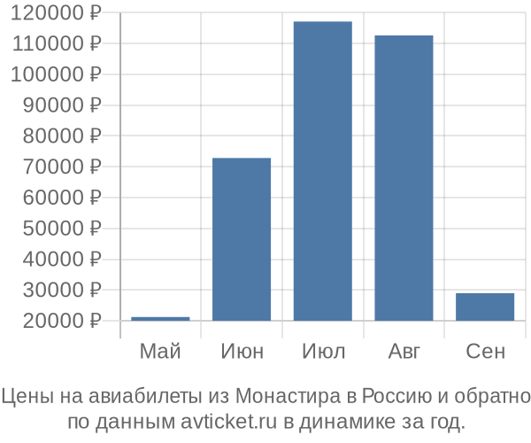 Цены на авиабилеты из Монастира в  по месяцам