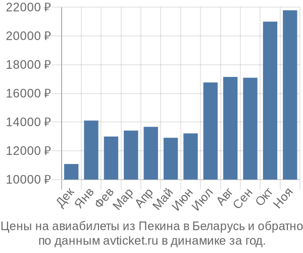 Цены на авиабилеты из Пекина в  по месяцам