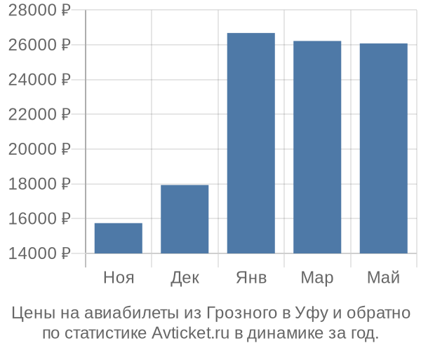 Авиабилеты из Грозного в Уфу цены