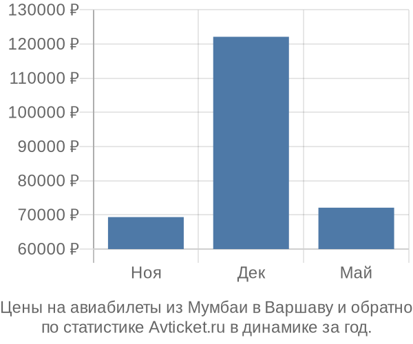 Авиабилеты из Мумбаи в Варшаву цены