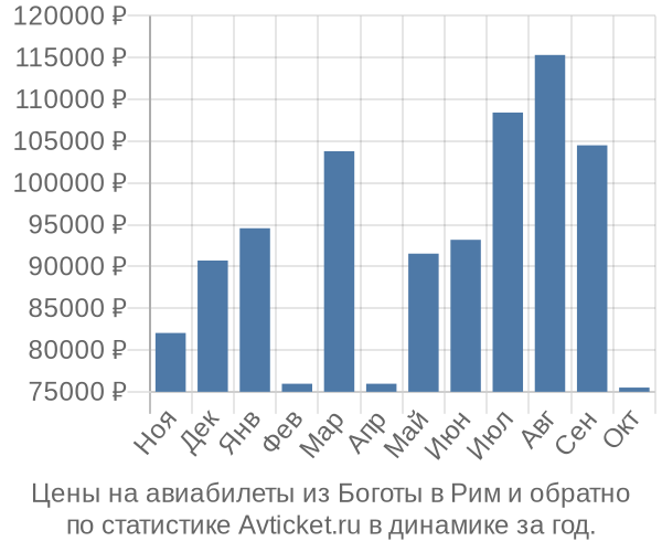 Авиабилеты из Боготы в Рим цены