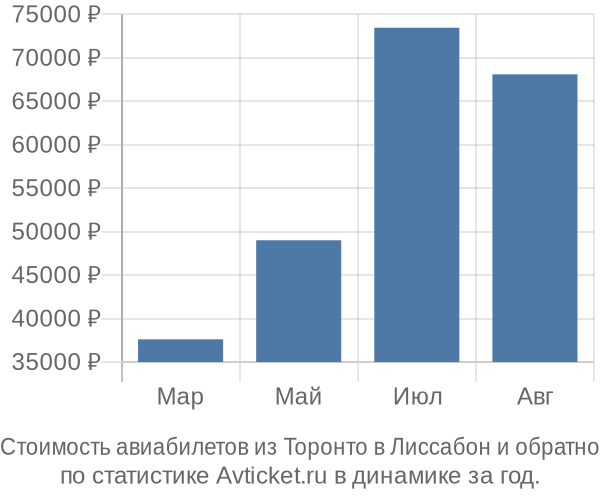 Стоимость авиабилетов из Торонто в Лиссабон
