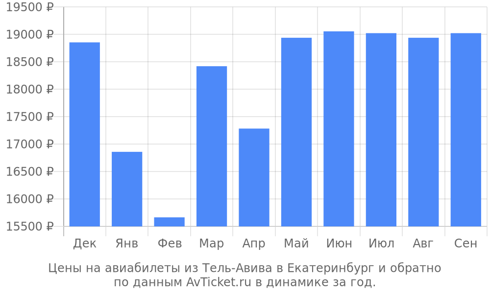 Цены на авиабилеты из Тель-Авива в Екатеринбург по месяцам Цены на авиабилеты из Тель-Авива в Екатеринбург по месяцам