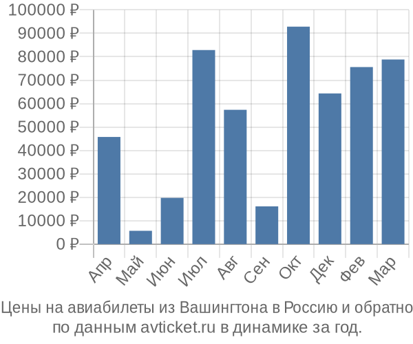 Цены на авиабилеты из Вашингтона в  по месяцам