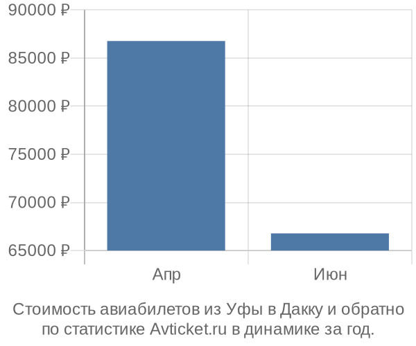 График изменения цен на авиабилеты из Уфы в Дакку Стоимость авиабилетов из Уфы в Дакку