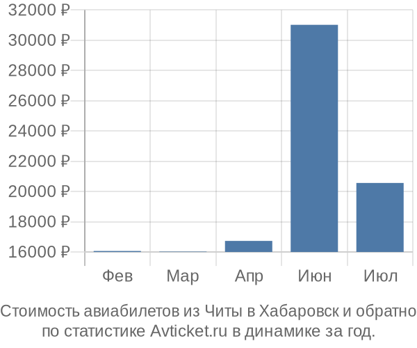 Стоимость авиабилетов из Читы в Хабаровск