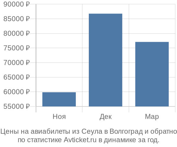 Авиабилеты из Сеула в Волгоград цены